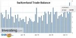 Swiss Trade Balance October 2021: chemistry-pharma tarnishes the foreign trade table