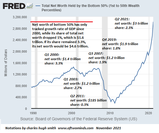 Top 1% Gains More Wealth Than the Combined GDPs of Japan, Germany, UK, France, India and Italy, Bottom 50%–You Get Nothing