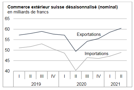 Swiss Trade Balance October 2021: chemistry-pharma tarnishes the foreign trade table