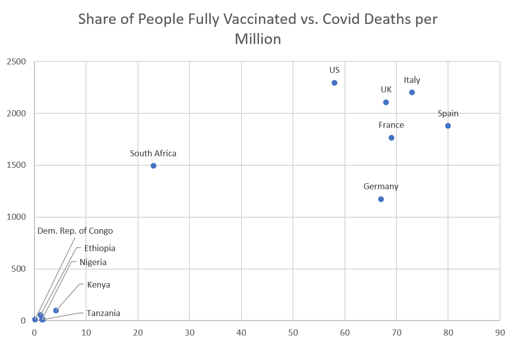 With Low Vaccination Rates, Africa’s Covid Deaths Remain Far below Europe and the US