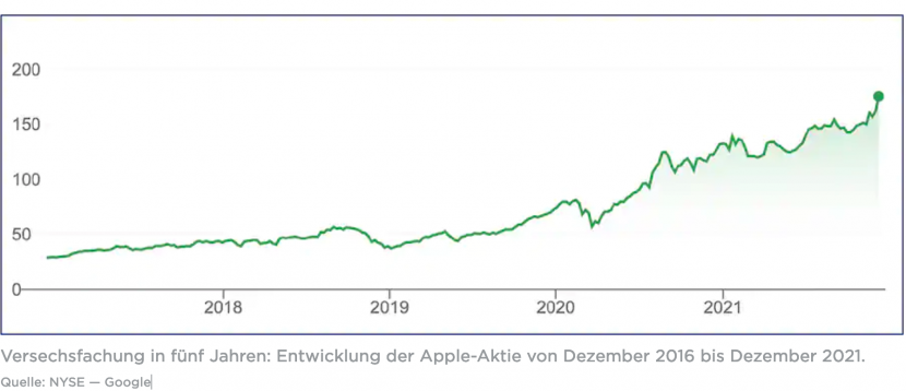 Aktie - 3000 Milliarden Dollar: Warum ist Apple so viel wert?