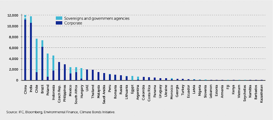 Schwellenländer benötigen Nachhaltigkeitsfinanzierung