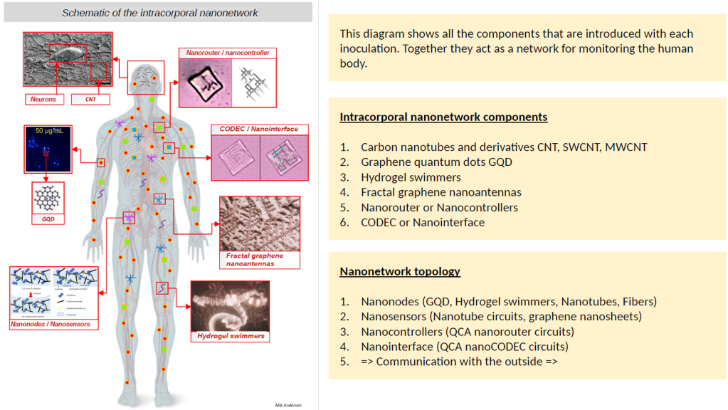 Nanoréseau intégré au corps humain. Extraordinaire dossier réalisé par un scientifique.