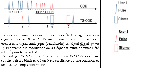 CO-RO-NA pour système de coordonnées et de routage pour les nanoréseaux!