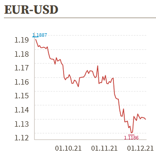 Devisen: Euro gibt zum Dollar moderat nach – Franken etwas leichter