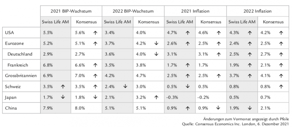 Swiss Life AM: Schweizer Wirtschaft wächst 2022 um 2,4%