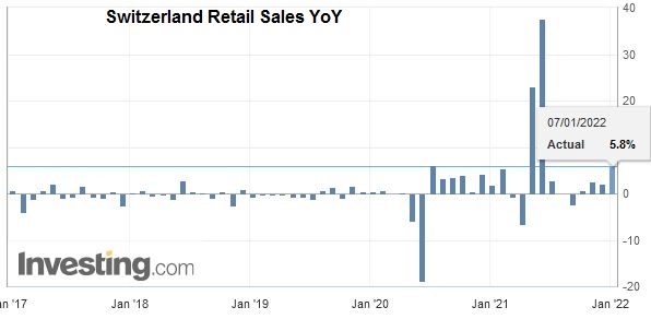 Swiss Retail Sales, June 2021: +5.4 percent Nominal and +5.8 percent Real