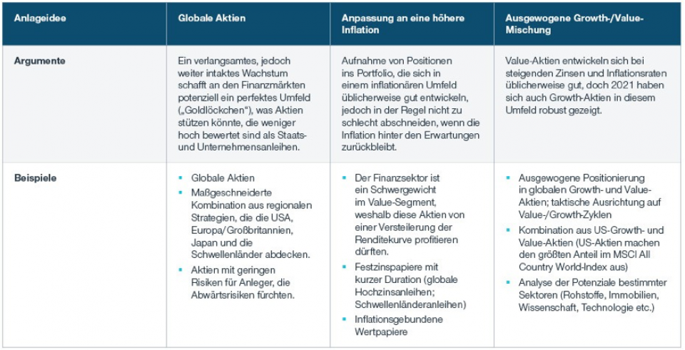 Portfoliostrategien für turbulente Zeiten und grosse Umbrüche