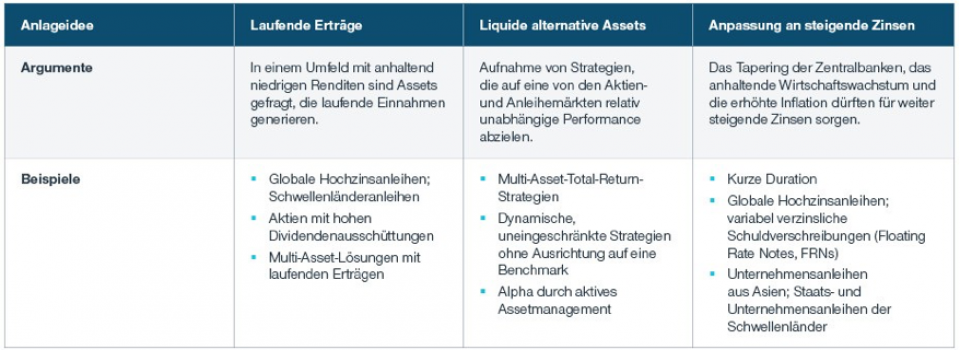 Portfoliostrategien für turbulente Zeiten und grosse Umbrüche