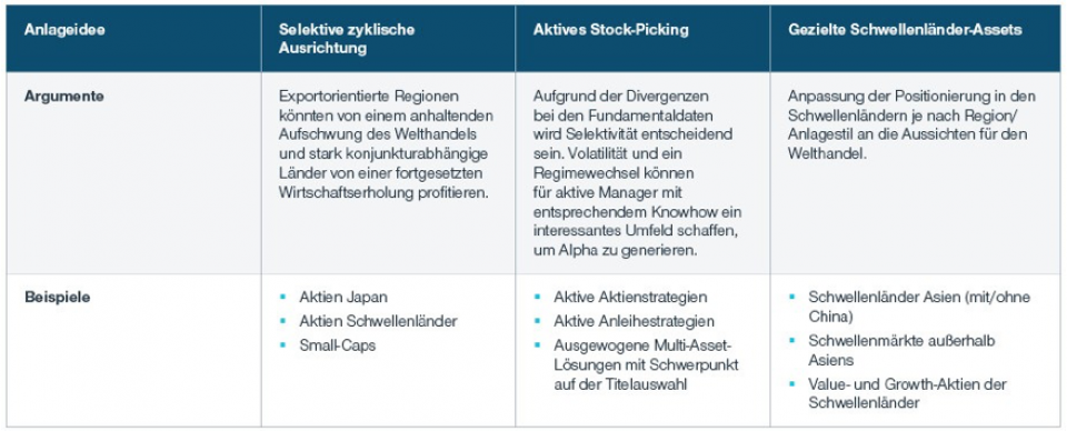 Portfoliostrategien für turbulente Zeiten und grosse Umbrüche