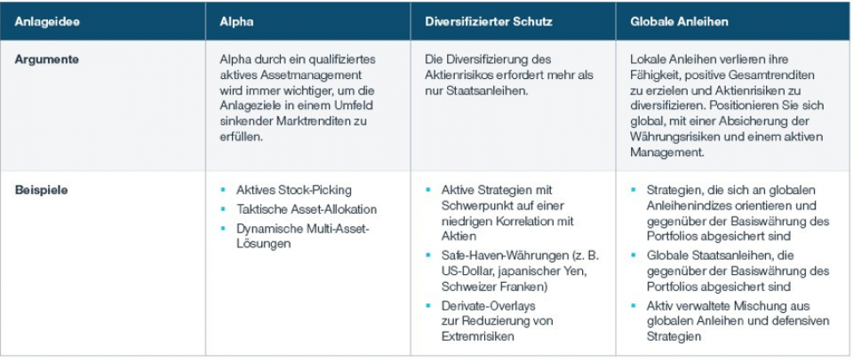 Portfoliostrategien für turbulente Zeiten und grosse Umbrüche