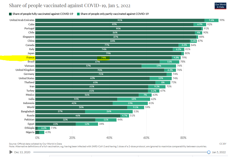 [MàJ]M Macron s’est trompé. Les non-vaccinés représentent plus de 25,88% de la population, soit plus que le résultat que les sondages lui créditent.