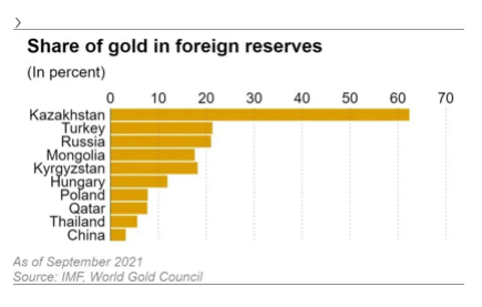 Central Banks’ record gold stockpiling