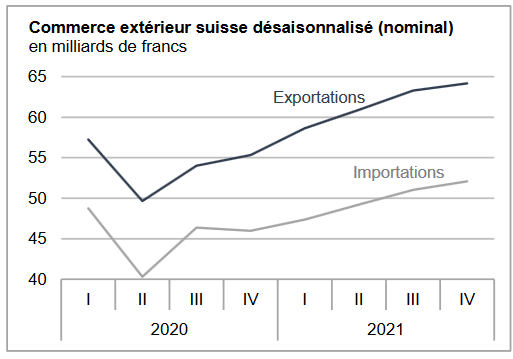 Swiss Trade Balance Year 2021: exports climb to one record level