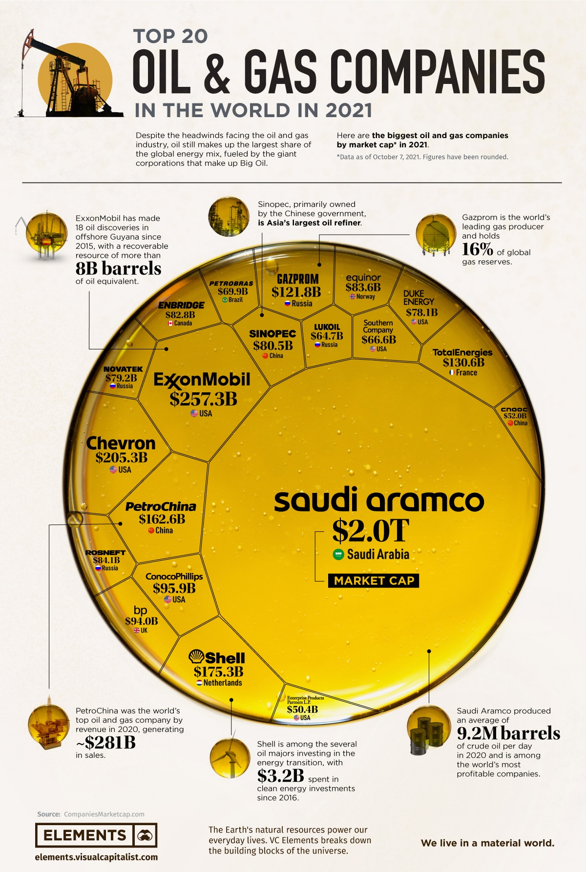 L’industrie pétrogazière en mains de l’oligopole de la haute finance. Cartellisation par le capital.