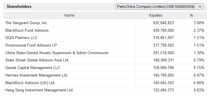 L’industrie pétrogazière en mains de l’oligopole de la haute finance. Cartellisation par le capital.