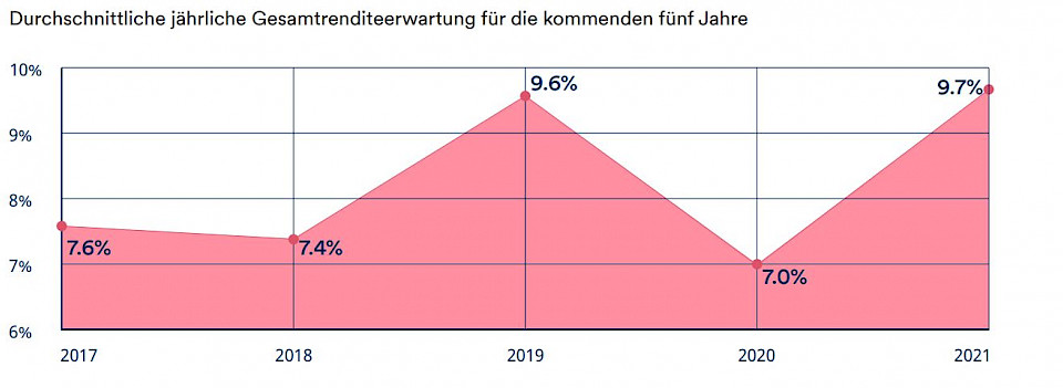 Anlagerisiko –  der Appetit kommt mit dem Essen