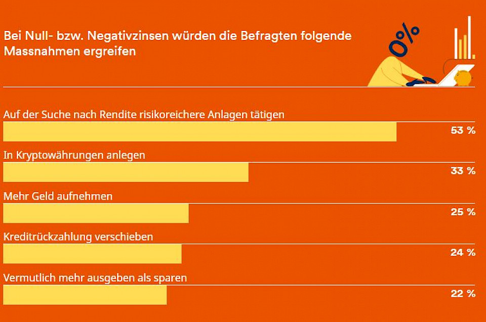 Anlagerisiko –  der Appetit kommt mit dem Essen