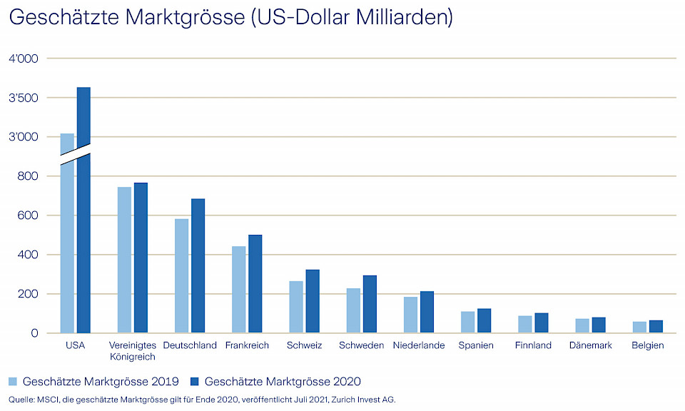 Globale Ausrichtung bei Immobilien