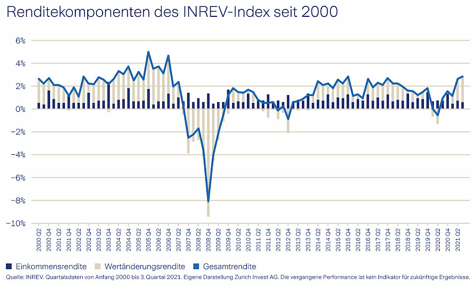 Globale Ausrichtung bei Immobilien