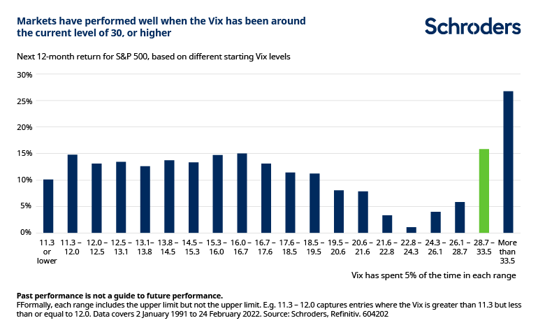 «Angstbarometer» VIX - Volatilitäts-Index auf 18-Monats-Hoch – Was dies für den künftigen Börsen-Verlauf bedeuten kann