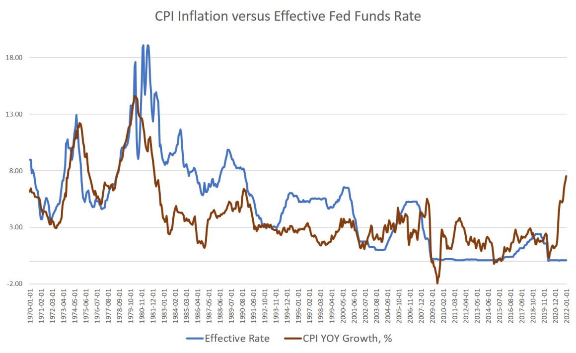 With Inflation at a 40-Year High, the Fed Is Too Afraid to Act