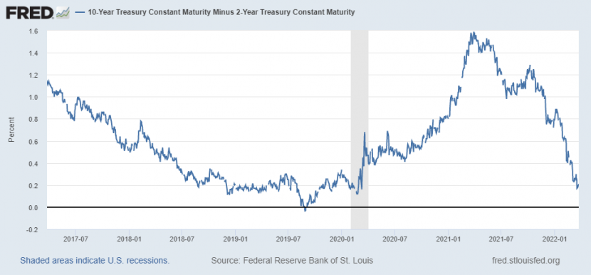 Zinsen - Die flache «Yield Curve» der Zinsen - Noch ist nicht die Zeit für Drama am Aktienmarkt