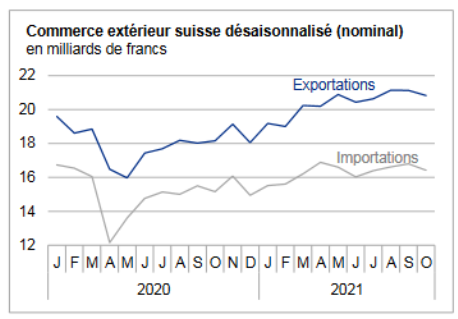 Swiss Trade Balance February 2022: chemicals-pharma propels exports to a record level