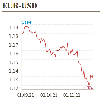 Devisen: Euro legt in etwas weniger trübem Umfeld zu