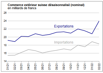 Swiss Trade Balance February 2022: chemicals-pharma propels exports to a record level