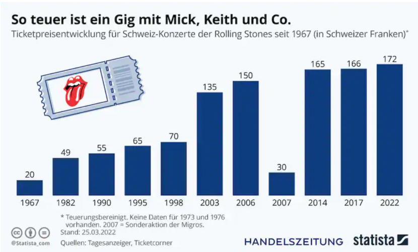 No Satisfaction: Wie Tickets für Rolling-Stones-Konzerte über die Jahre immer teurer wurden