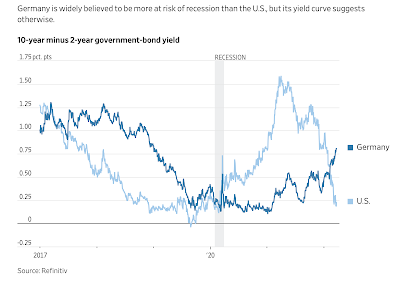 Was sagt die Rendite-Kurve derzeit aus?