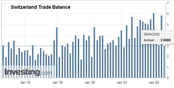 Swiss Trade Balance Q1 2022: foreign trade chain record upon record