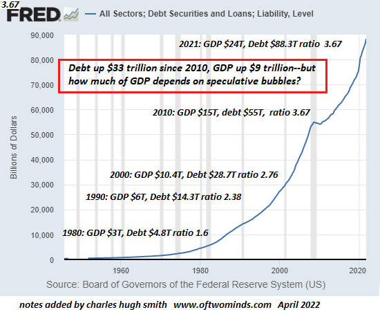 Debt Saturation: Off the Cliff We Go