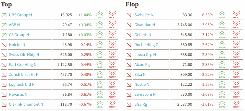 +++Märkte+++ - Börsen-Ticker: SMI über Tagestief schwächer - Roche und Nestlé belasten