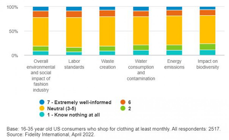 Modekonsumenten wollen mehr Klarheit über Nachhaltigkeit