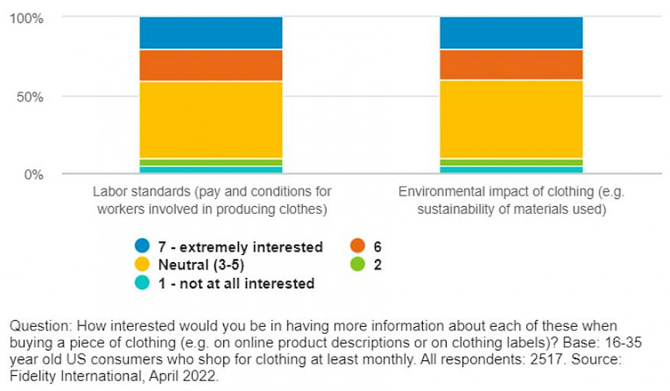 Modekonsumenten wollen mehr Klarheit über Nachhaltigkeit