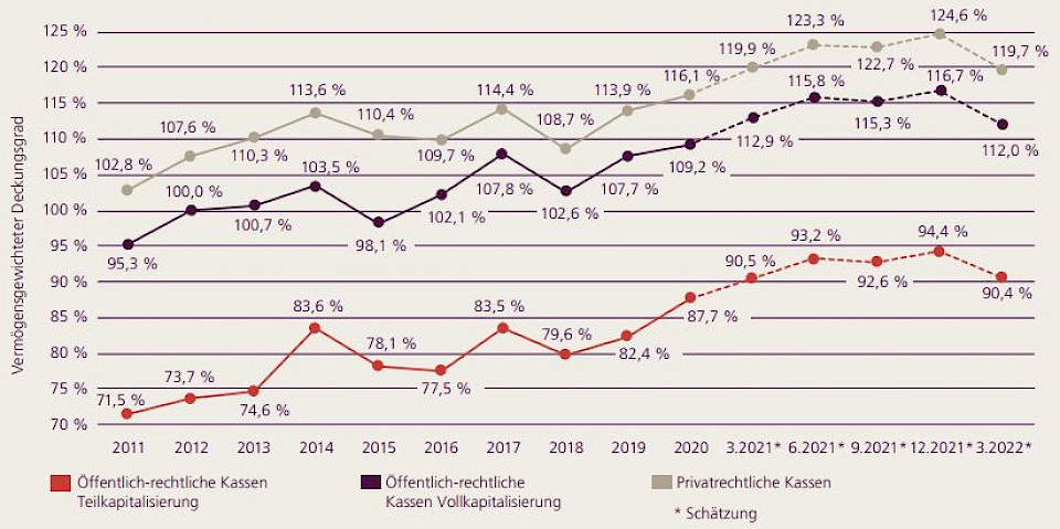 Pensionskassen-Renditen deutlich im Minus