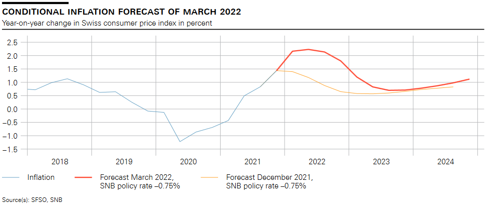 Quarterly Bulletin 1/2022 – Monetary policy report