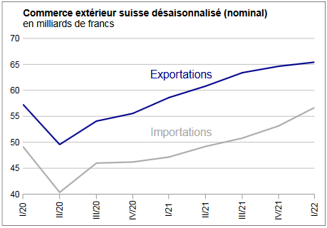 Swiss Trade Balance Q1 2022: foreign trade chain record upon record