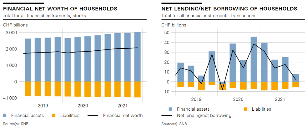 Swiss Financial Accounts: Household wealth in 2021