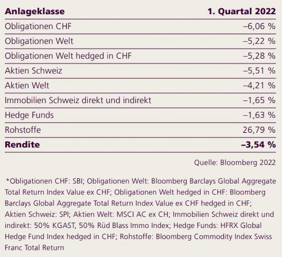 Pensionskassen-Renditen deutlich im Minus