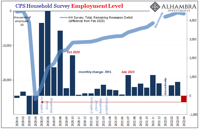 Neither Confusing Nor Surprising: Q1’s Worst Productivity Ever, April Decline In Employed