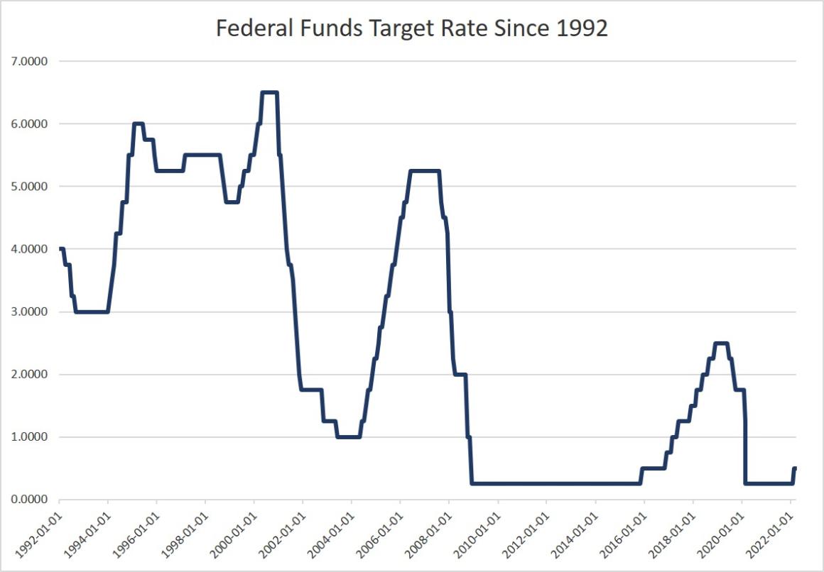 It’s Mid-2022 and the Fed Has Still Done Nothing to Fight Inflation