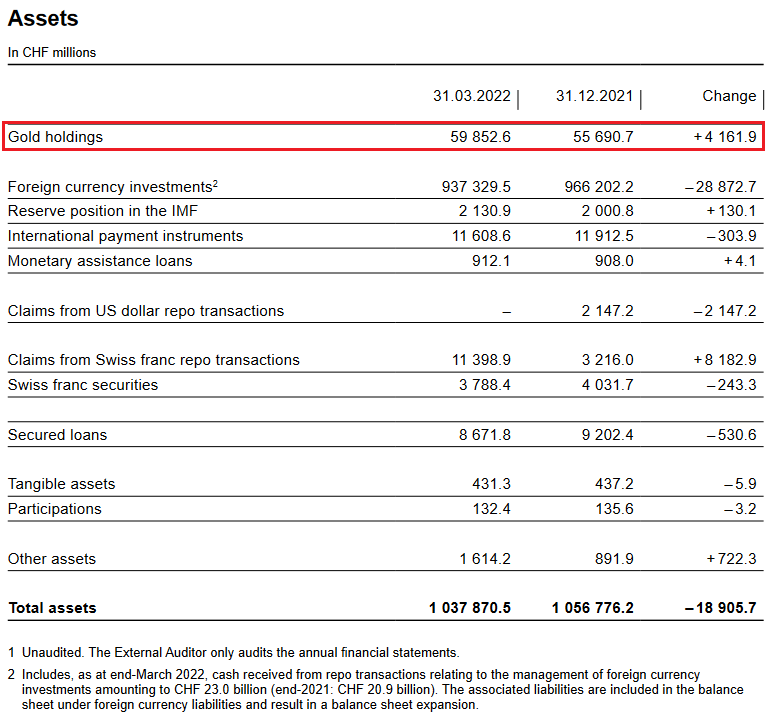 Interim results of the Swiss National Bank as at 31 March 2022