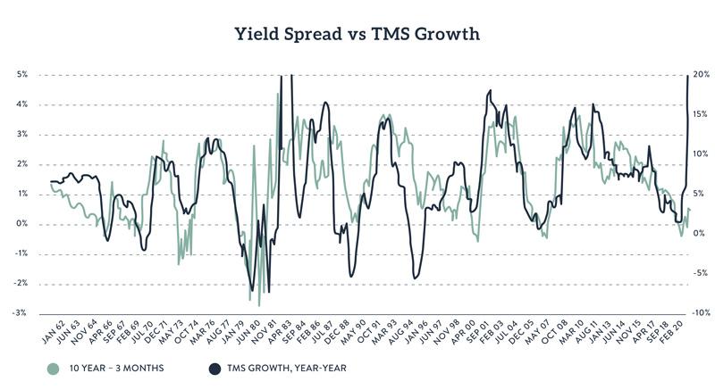 The Inverted Yield Curve and Recession