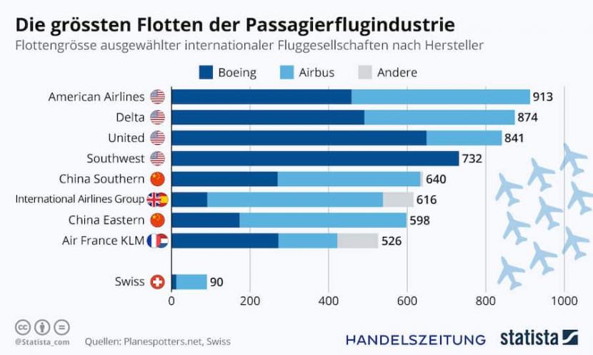 Luftfahrt - Airbus oder Boeing: So setzt sich Flotte der Swiss zusammen