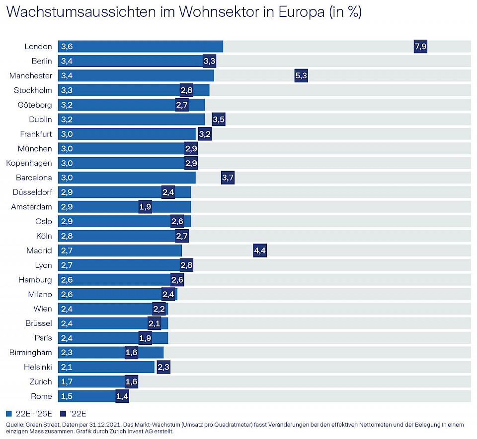 Das Potenzial urbaner Wohnimmobilien in Europa nutzen