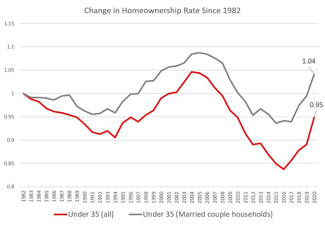 Are Today’s Homeownership Rates Sustainable?