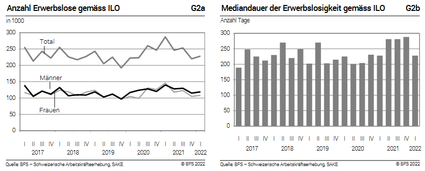 Switzerland Unemployment in 1st quarter 2022: number of employed persons rises by 1.7 percent, unemployment rate based on ILO definition falls to 4.6%